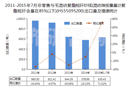 2011-2015年7月非零售與毛混紡聚酯短纖紗線(混紡指按重量計聚酯短纖含量在85%以下)(HS55095200)出口量及增速統(tǒng)計